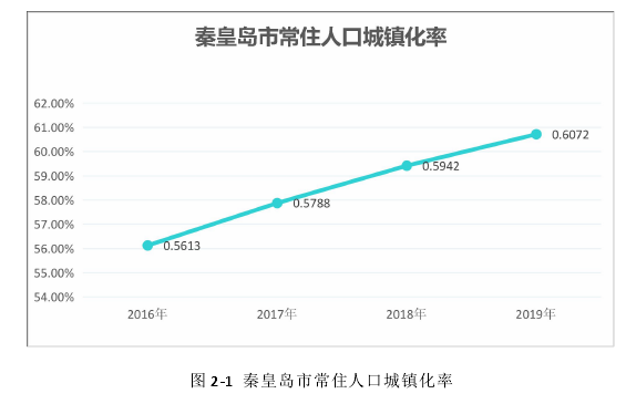 图 2-1 秦皇岛市常住人口城镇化率