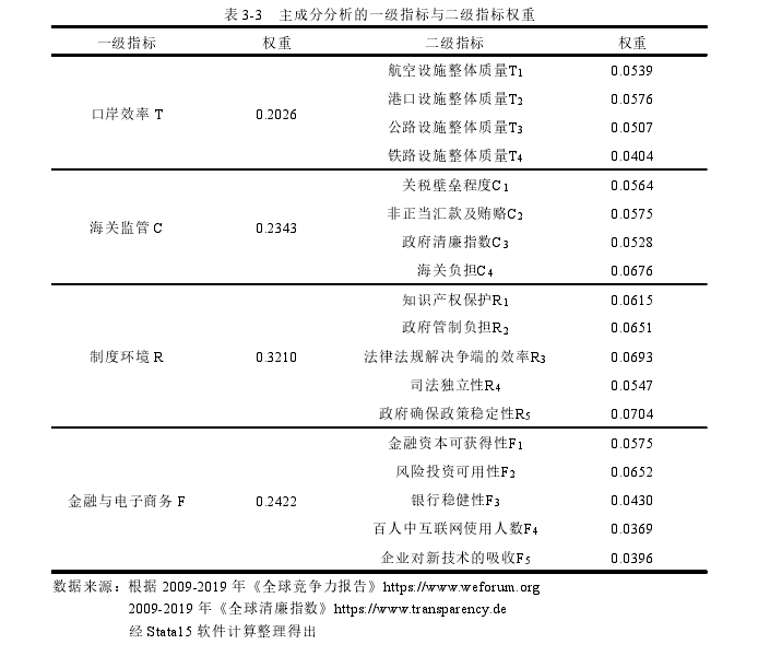 表 3-3 主成分分析的一级指标与二级指标权重