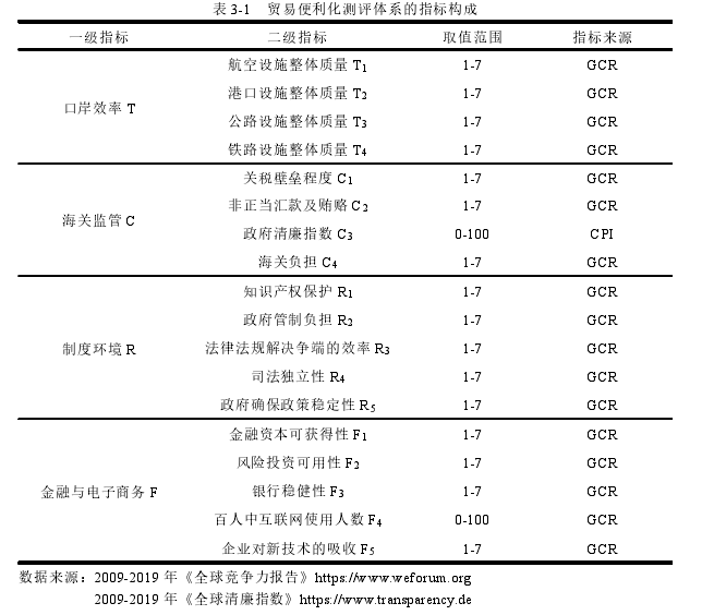 表 3-1 贸易便利化测评体系的指标构成