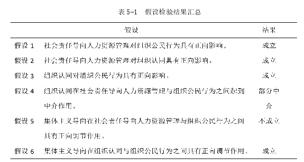 表 5-1 假设检验结果汇总