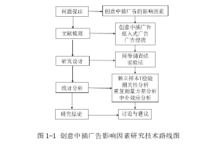 图 1-1 创意中插广告影响因素研究技术路线图 