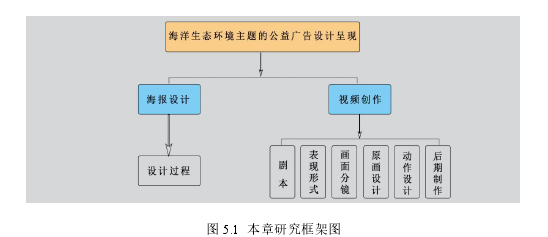 图 5.1 本章研究框架图