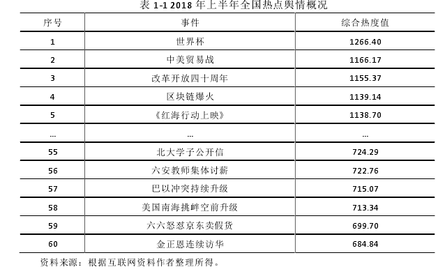 表 1-1 2018 年上半年全国热点舆情概况 