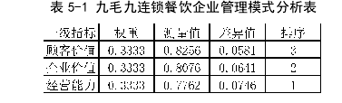 表 5-1 九毛九连锁餐饮企业管理模式分析表