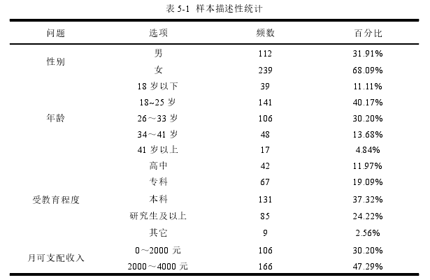 表 5-1 样本描述性统计