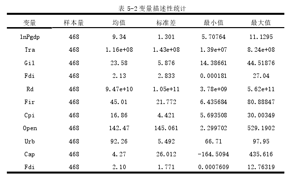 表 5-2 变量描述性统计