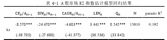 表 4-1 A 股市场 KZ 指数估计模型回归结果 