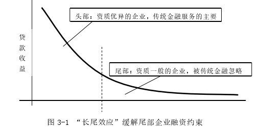 图 3-1 “长尾效应”缓解尾部企业融资约束 