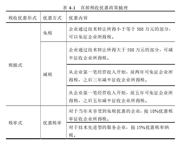 表 4-1   直接税收优惠政策梳理 