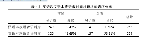 表 4-1 英语和汉语本族语者时间状语从句语序分布