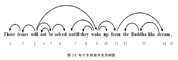 图 2-3 句子 B 的依存关系树图