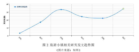 图 2  旅游小镇相关研究发文趋势图 