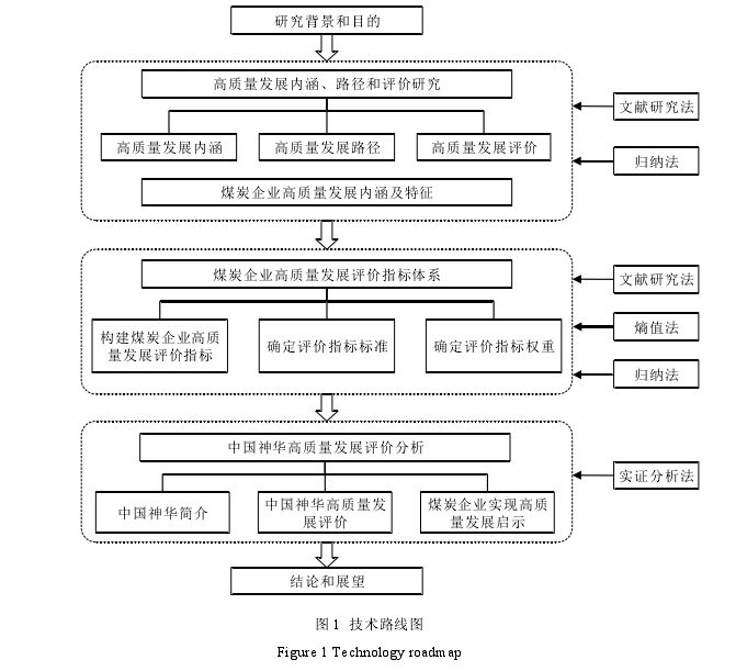 图 1  技术路线图 