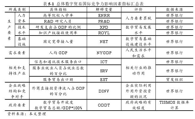 表 5-1 总体数字贸易国际竞争力影响因素指标汇总表