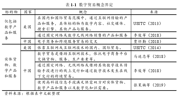 表 1-1 数字贸易概念界定