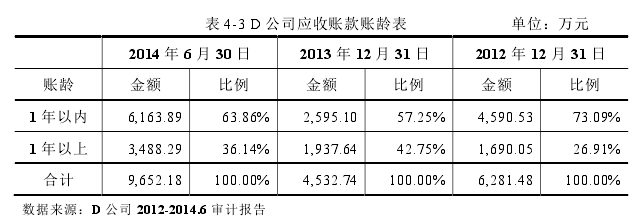                     表 4-3 D 公司应收账款账龄表              单位：万元 