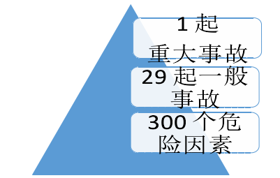 海因里希法则