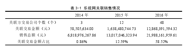 表 3-1 乐视网关联销售情况