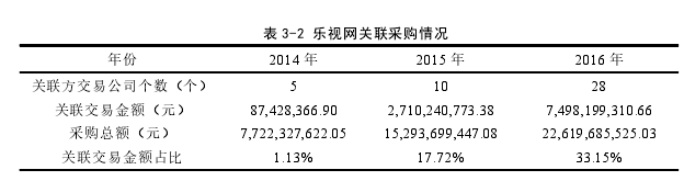 表 3-2 乐视网关联采购情况