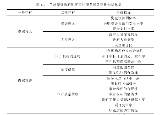 表 4-2 兰州新区政府购买审计服务绩效评价指标体系