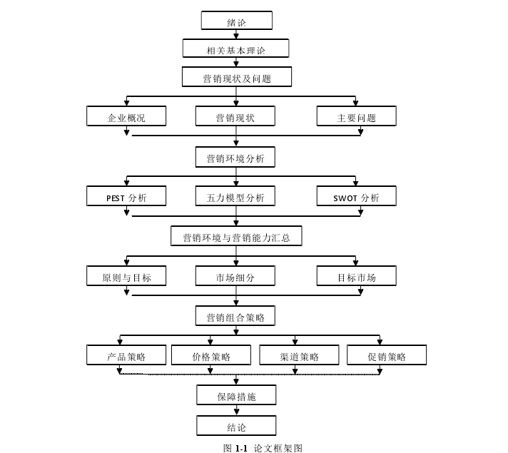 图 1-1 论文框架图