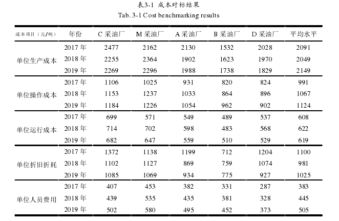 表3-1  成本对标结果 