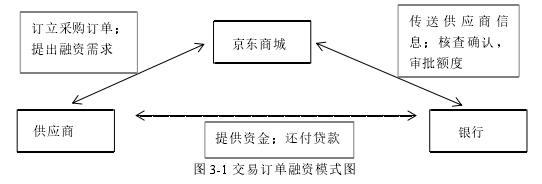 图 3-1 交易订单融资模式图