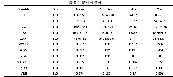 表 5-1 描述性统计