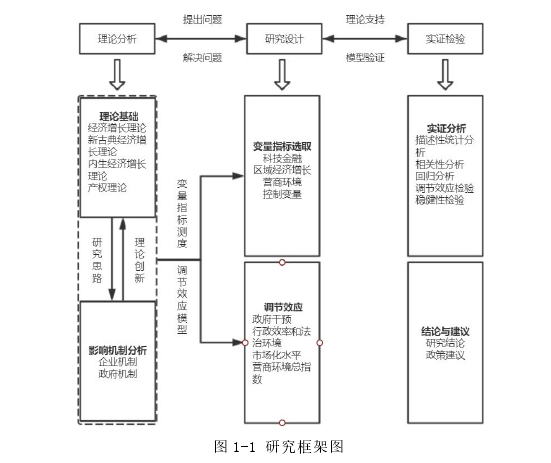 图 1-1 研究框架图