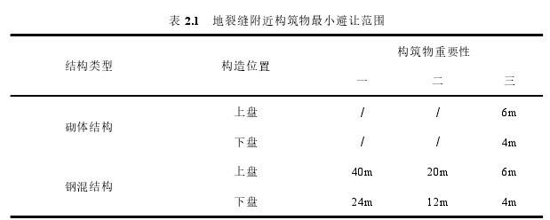 表 2.1 地裂缝附近构筑物最小避让范围