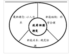 政府职能转变的应然模型