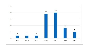 样本中各省市大数据政策年份分布