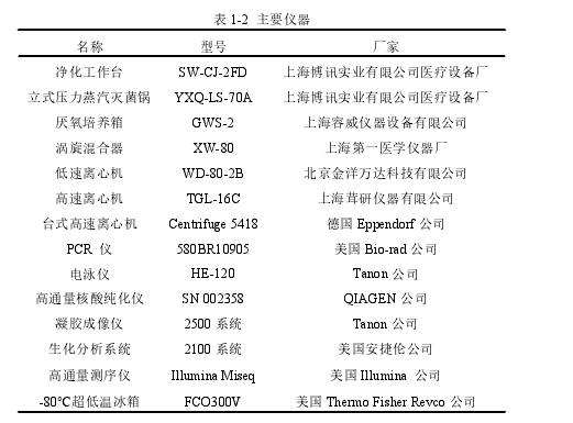 表 1-2 主要仪器