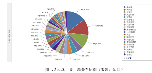 图 1.2 凤鸟主要主题分布比例（来源：知网）