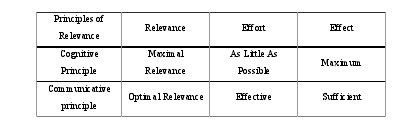 Table 1.   Distinction of the Two Principles of Relevance   