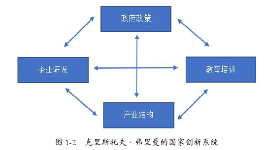 图 1-2 克里斯托夫·弗里曼的国家创新系统