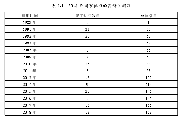 表 2-1 30 年来国家批准的高新区概况