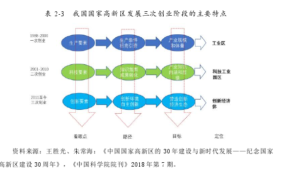 表 2-3 我国国家高新区发展三次创业阶段的主要特点