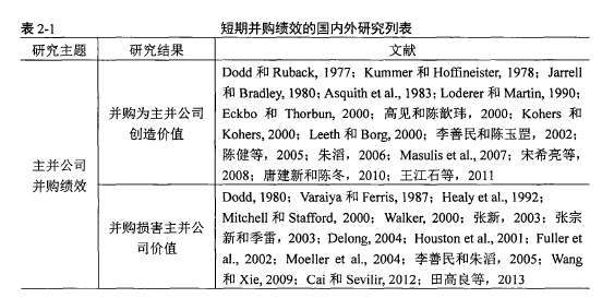 短期并购绩效的国内外研究列表