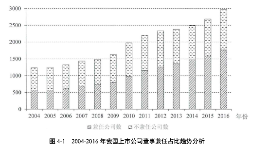 图4.1 2004-2016年我国上市公司董事兼任占比趋势分析