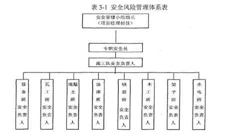 表3-1安全风险管理体系表