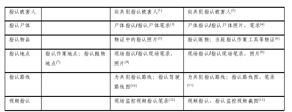 我国刑事司法实践语境中的指认