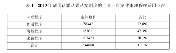 表 1 2019 年适用认罪认罚从宽制度的刑事一审案件审理程序适用状况