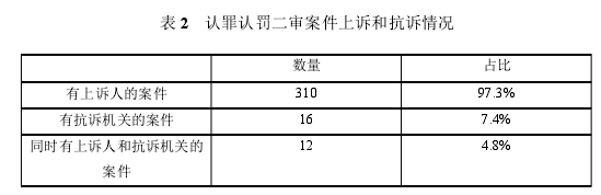 表 2 认罪认罚二审案件上诉和抗诉情况