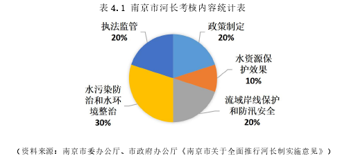 表 4.1 南京市河长考核内容统计表