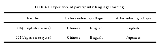 Table 4.1 Experience of participants’ language learning