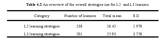 Table 4.2 An overview of the overall strategies use for L2 and L3 learners