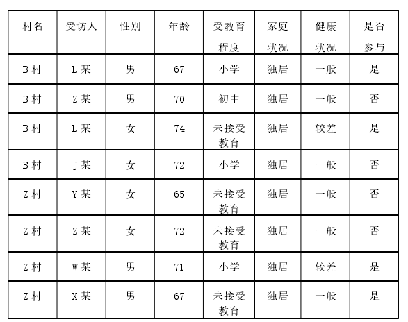 部分访谈对象个人信息1.农村老年人