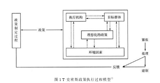 图 1 T·史密斯政策执行过程模型