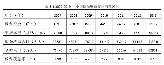 表 3-1 2007-2019 年全国低保财政支出与覆盖率